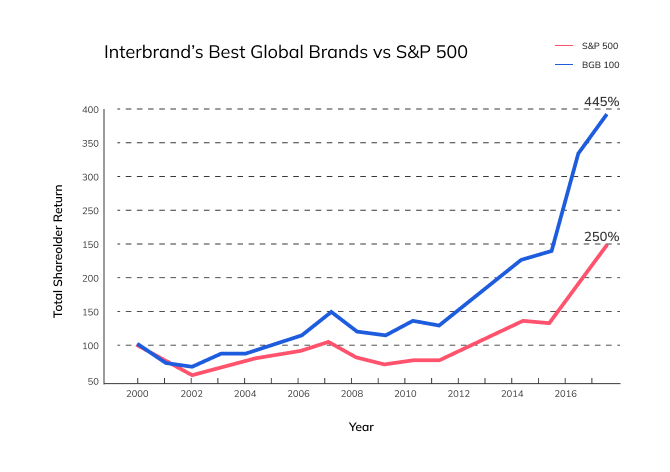 The ROI of branding: an investment, long-term, in the brand.