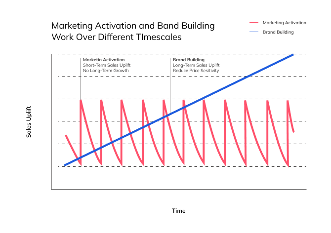 The ROI of branding: an investment, long-term, in the brand.