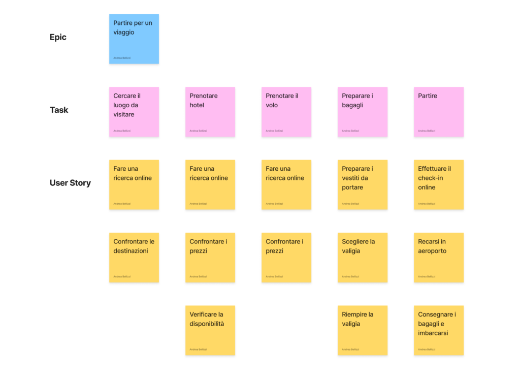 Raccontare un prodotto: l’efficacia dello User Story Mapping.