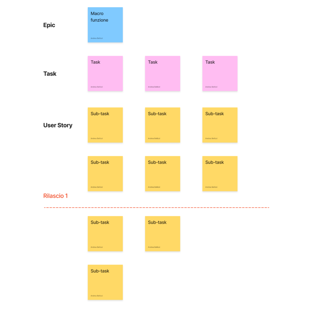 Raccontare un prodotto: l’efficacia dello User Story Mapping.